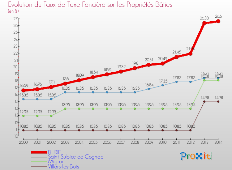 Evolution du taux de la taxe foncière sur le bati pour BURIE et les communes proches de 2000 à 2014 Comparaison des taux de taxe foncière sur le bati pour BURIE et les communes voisines de 2000 à 2014