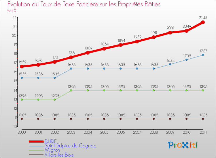 Evolution du taux de la taxe foncière sur le bati pour BURIE et les communes proches Comparaison des taux de taxe foncière sur le bati pour BURIE et les communes voisines