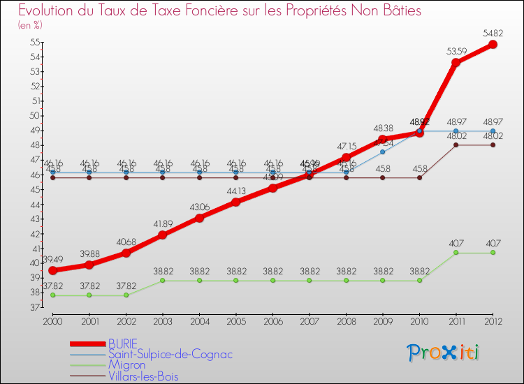Evolution du taux de la taxe foncière sur les immeubles et terrains non batis pour BURIE et les communes proches de 2000 à 2012 Comparaison des taux de la taxe foncière sur les immeubles et terrains non batis pour BURIE et les communes voisines de 2000 à 2012