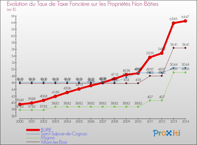 Evolution du taux de la taxe foncière sur les immeubles et terrains non batis pour BURIE et les communes proches de 2000 à 2014 Comparaison des taux de la taxe foncière sur les immeubles et terrains non batis pour BURIE et les communes voisines de 2000 à 2014