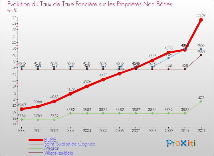 Evolution du taux de la taxe foncière sur les immeubles et terrains non batis pour BURIE et les communes proches Comparaison des taux de la taxe foncière sur les immeubles et terrains non batis pour BURIE et les communes voisines