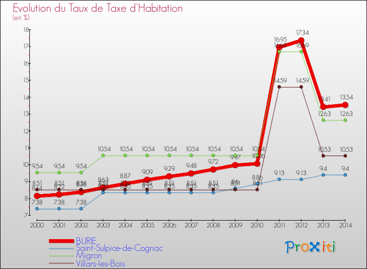 Evolution du taux de la taxe d'habitation pour BURIE et les communes proches de 2000 à 2014 Comparaison des taux de la taxe d'habitation pour BURIE et les communes voisines de 2000 à 2014