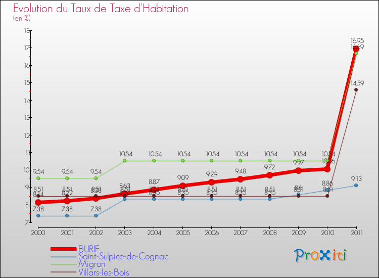 Evolution du taux de la taxe d'habitation pour BURIE et les communes proches Comparaison des taux de la taxe d'habitation pour BURIE et les communes voisines