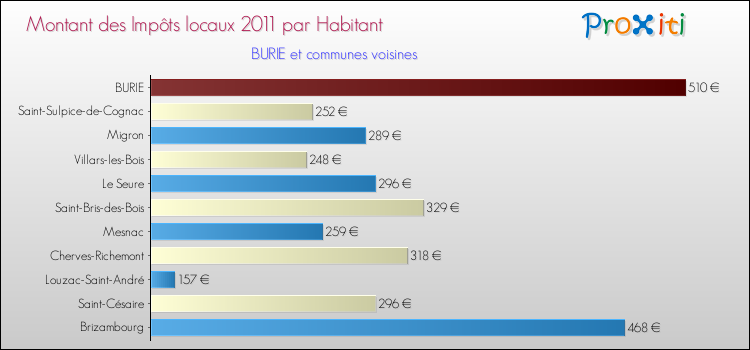Montant des impôts locaux par Habitant pour BURIE et les communes proches Comparaison des impôts locaux par habitant pour BURIE et les communes voisines
