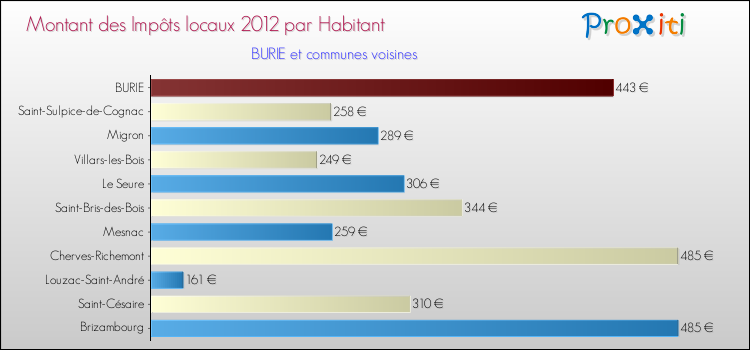 Montant des impôts locaux par Habitant pour BURIE et les communes proches Comparaison des impôts locaux par habitant pour BURIE et les communes voisines
