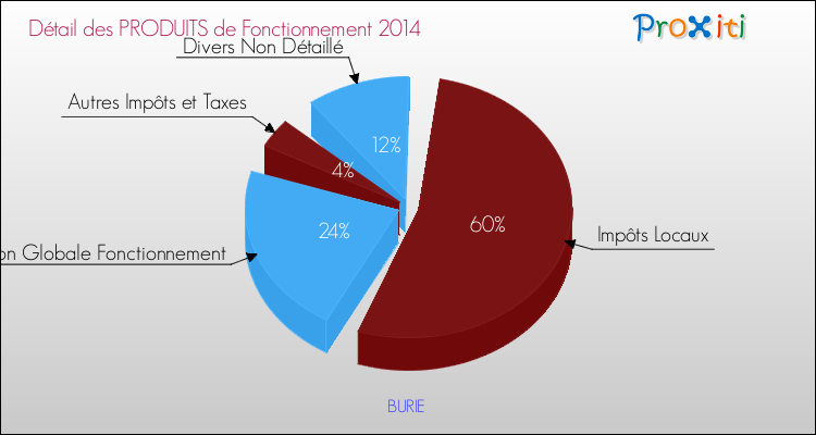 Décomposition du Budget de Fonctionnement 2014 de la commune de BURIE Budget de Fonctionnement 2014 pour la commune de BURIE