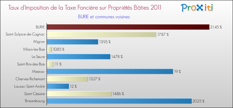Taux d'imposition de la taxe foncière sur le bati 2011 pour BURIE et les communes proches Comparaison des taux d'imposition de la taxe foncière sur le bati 2011 pour BURIE et les communes voisines