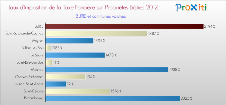 Taux d'imposition de la taxe foncière sur le bati 2012 pour BURIE et les communes proches Comparaison des taux d'imposition de la taxe foncière sur le bati 2012 pour BURIE et les communes voisines