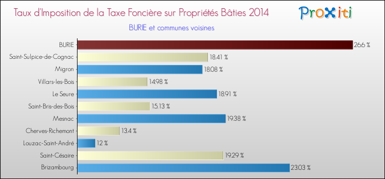 Taux d'imposition de la taxe foncière sur le bati 2014 pour BURIE et les communes proches Comparaison des taux d'imposition de la taxe foncière sur le bati 2014 pour BURIE et les communes voisines