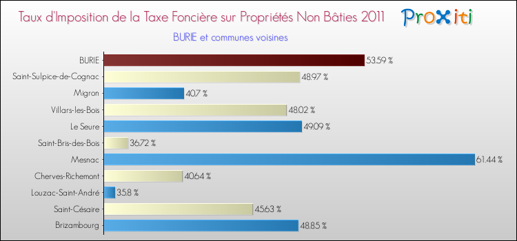 Taux d'imposition de la taxe foncière sur les immeubles et terrains non batis 2011 pour BURIE et les communes proches Comparaison des taux d'imposition de la taxe foncière sur les immeubles et terrains non batis 2011 pour BURIE et les communes voisines