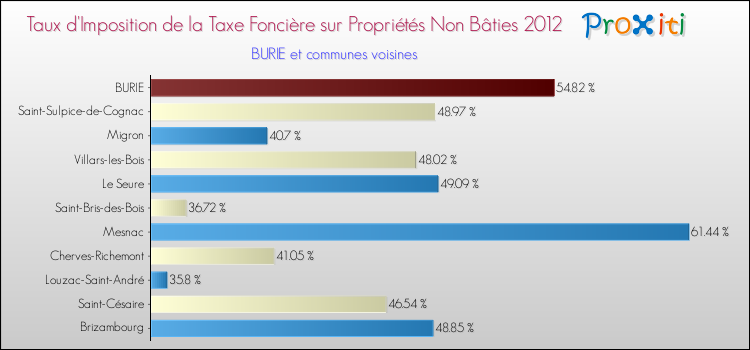 Taux d'imposition de la taxe foncière sur les immeubles et terrains non batis 2012 pour BURIE et les communes proches Comparaison des taux d'imposition de la taxe foncière sur les immeubles et terrains non batis 2012 pour BURIE et les communes voisines