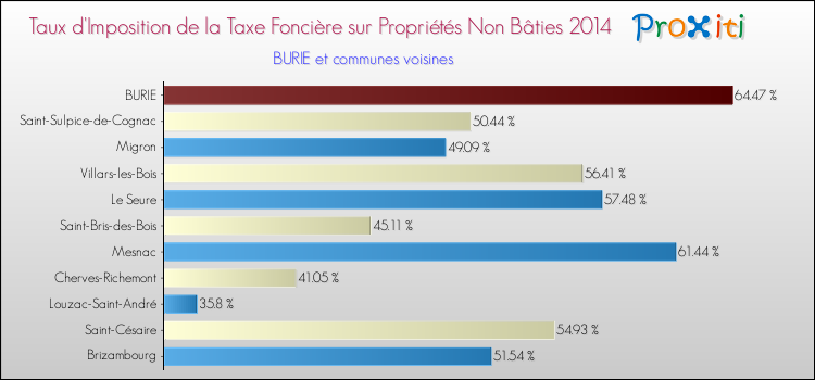 Taux d'imposition de la taxe foncière sur les immeubles et terrains non batis 2014 pour BURIE et les communes proches Comparaison des taux d'imposition de la taxe foncière sur les immeubles et terrains non batis 2014 pour BURIE et les communes voisines