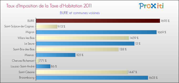 Taux d'imposition de la taxe d'habitation 2011 pour BURIE et les communes proches Comparaison des taux d'imposition de la taxe d'habitation 2011 pour BURIE et les communes voisines
