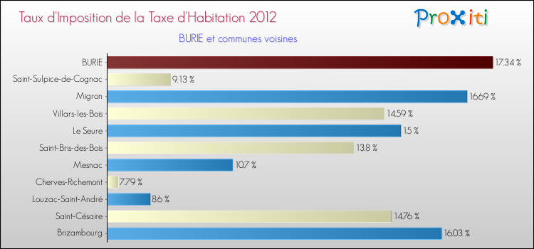 Taux d'imposition de la taxe d'habitation 2012 pour BURIE et les communes proches Comparaison des taux d'imposition de la taxe d'habitation 2012 pour BURIE et les communes voisines