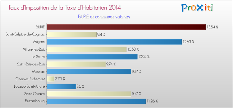 Taux d'imposition de la taxe d'habitation 2014 pour BURIE et les communes proches Comparaison des taux d'imposition de la taxe d'habitation 2014 pour BURIE et les communes voisines