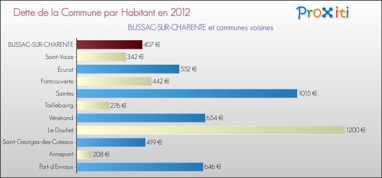 Dette par habitant de la commune en 2012 pour BUSSAC-SUR-CHARENTE et les communes proches Comparaison de la dette par habitant de la commune en 2012 pour BUSSAC-SUR-CHARENTE et les communes voisines
