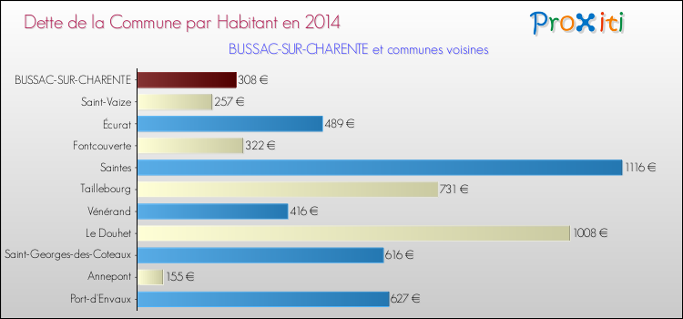 Dette par habitant de la commune en 2014 pour BUSSAC-SUR-CHARENTE et les communes proches Comparaison de la dette par habitant de la commune en 2014 pour BUSSAC-SUR-CHARENTE et les communes voisines