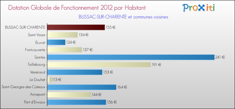 Montant des dotations globales de fonctionnement DGF par Habitant pour BUSSAC-SUR-CHARENTE et les communes proches Comparaison des des dotations globales de fonctionnement DGF par habitant pour BUSSAC-SUR-CHARENTE et les communes voisines