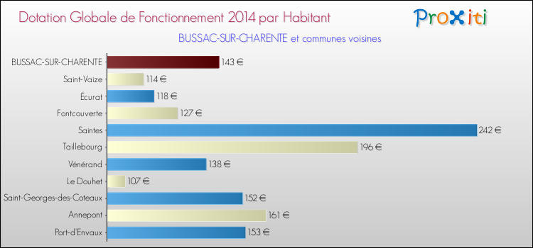 Montant des dotations globales de fonctionnement DGF par Habitant pour BUSSAC-SUR-CHARENTE et les communes proches en 2014. Comparaison des des dotations globales de fonctionnement DGF par habitant pour BUSSAC-SUR-CHARENTE et les communes voisines en 2014.