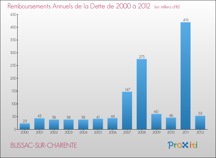 Evolution de l'annuité de la dette pour la commune de BUSSAC-SUR-CHARENTE de 2000 à 2012 Annuités de la dette pour BUSSAC-SUR-CHARENTE de 2000 à 2012