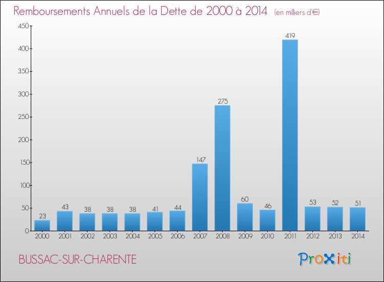 Evolution de l'annuité de la dette pour la commune de BUSSAC-SUR-CHARENTE de 2000 à 2014 Annuités de la dette pour BUSSAC-SUR-CHARENTE de 2000 à 2014