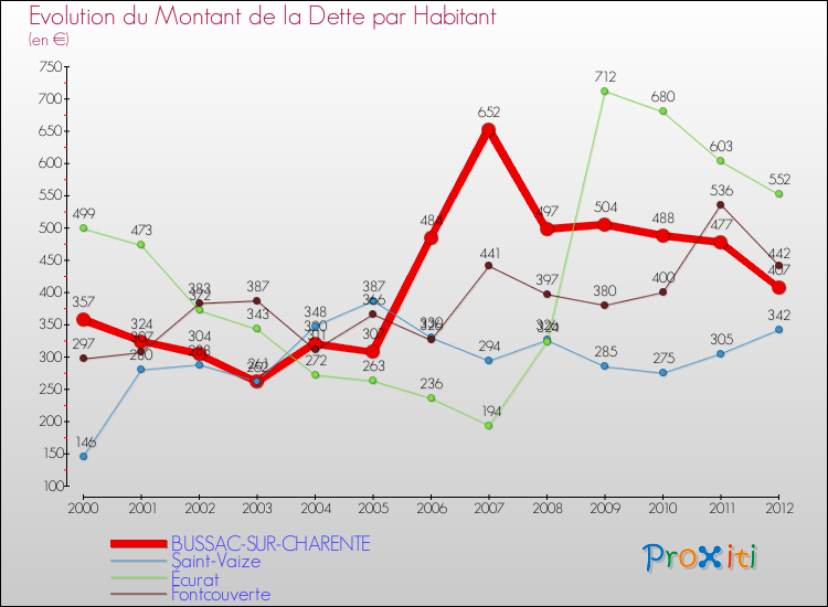 Evolution de la dette par habitant pour la commune de BUSSAC-SUR-CHARENTE et les communes proches de 2000 à 2012 Comparaison de la dette par habitant pour BUSSAC-SUR-CHARENTE et les communes voisines de 2000 à 2012