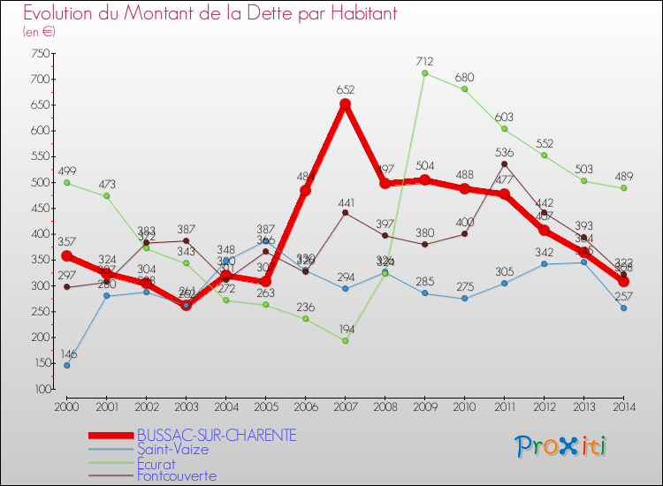 Evolution de la dette par habitant pour la commune de BUSSAC-SUR-CHARENTE et les communes proches de 2000 à 2014 Comparaison de la dette par habitant pour BUSSAC-SUR-CHARENTE et les communes voisines de 2000 à 2014