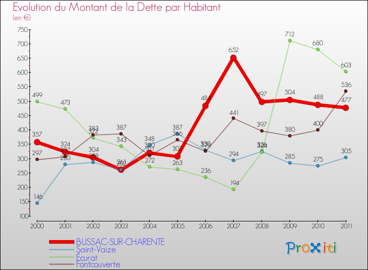 Evolution de la dette par habitant pour la commune de BUSSAC-SUR-CHARENTE et les communes proches Comparaison de la dette par habitant pour BUSSAC-SUR-CHARENTE et les communes voisines