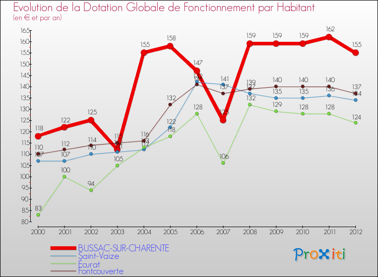 Evolution et montant de la dotation globale de fonctionnement par Habitant pour BUSSAC-SUR-CHARENTE et les communes proches Comparaison des dotations globales de fonctionnement par habitant pour BUSSAC-SUR-CHARENTE et les communes voisines