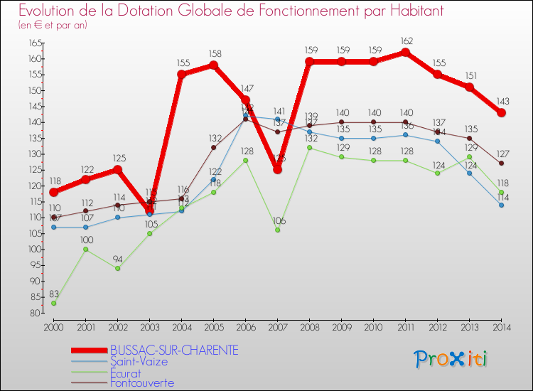 Evolution et montant de la dotation globale de fonctionnement par Habitant pour BUSSAC-SUR-CHARENTE et les communes proches de 2000 à 2014. Comparaison des dotations globales de fonctionnement par habitant pour BUSSAC-SUR-CHARENTE et les communes voisines de 2000 à 2014.