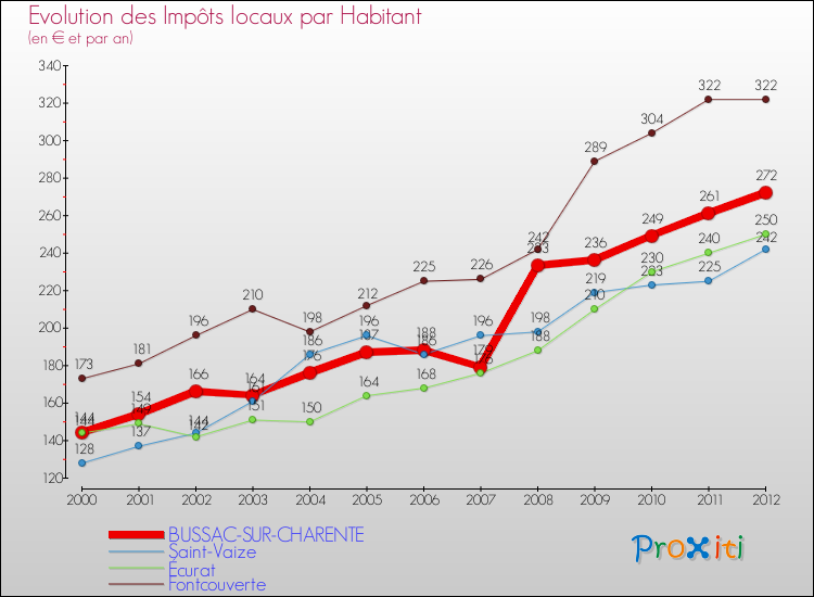 Evolution et montant des impôts locaux par Habitant pour BUSSAC-SUR-CHARENTE et les communes proches Comparaison des impôts locaux par habitant pour BUSSAC-SUR-CHARENTE et les communes voisines