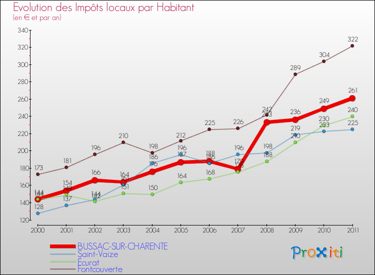 Evolution et montant des impôts locaux par Habitant pour BUSSAC-SUR-CHARENTE et les communes proches Comparaison des impôts locaux par habitant pour BUSSAC-SUR-CHARENTE et les communes voisines