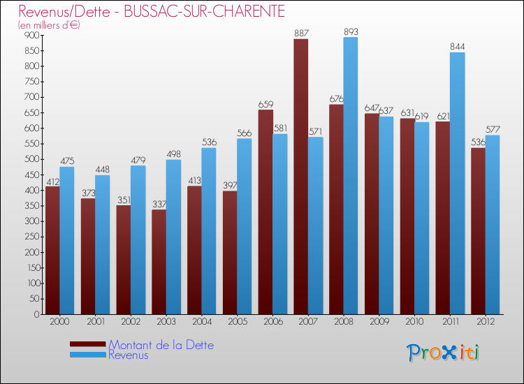 Evolution comparée de la dette et des revenus pour la commune de BUSSAC-SUR-CHARENTE de 2000 à 2012 Comparaison de la dette et des revenus pour BUSSAC-SUR-CHARENTE de 2000 à 2012