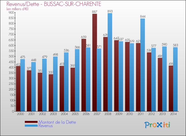 Evolution comparée de la dette et des revenus pour la commune de BUSSAC-SUR-CHARENTE de 2000 à 2014 Comparaison de la dette et des revenus pour BUSSAC-SUR-CHARENTE de 2000 à 2014