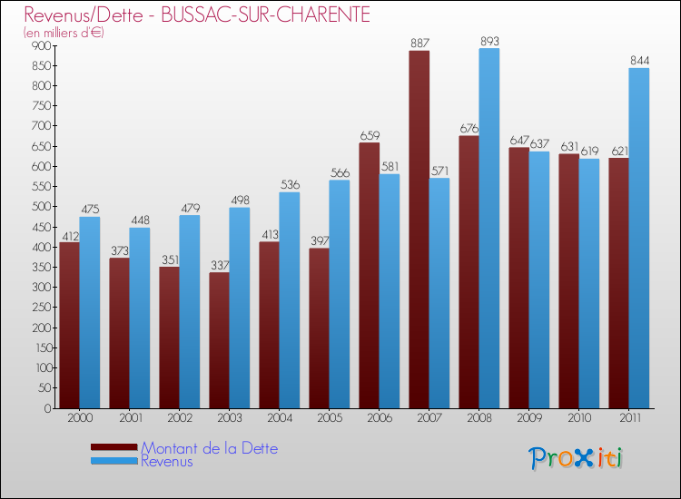 Evolution comparée de la dette et des revenus pour la commune de BUSSAC-SUR-CHARENTE de 2000 à 2011 Comparaison de la dette et des revenus pour BUSSAC-SUR-CHARENTE de 2000 à 2011