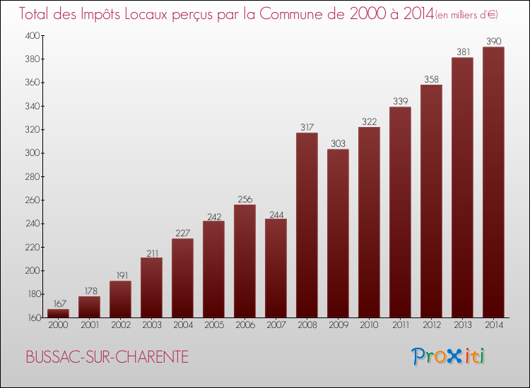 Evolution des Impôts Locaux pour la commune de BUSSAC-SUR-CHARENTE de 2000 à 2014 Evolution des Impôts Locaux pour BUSSAC-SUR-CHARENTE de 2000 à 2014