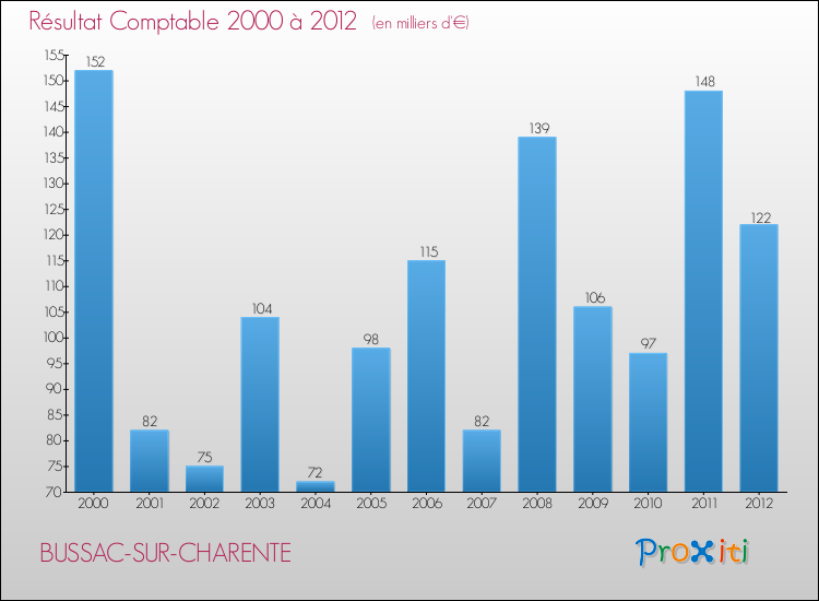 Evolution du résultat comptable pour la commune de BUSSAC-SUR-CHARENTE de 2000 à 2012 Evolution du résultat comptable pour BUSSAC-SUR-CHARENTE de 2000 à 2012