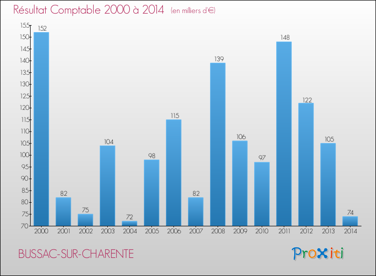 Evolution du résultat comptable pour la commune de BUSSAC-SUR-CHARENTE de 2000 à 2014 Evolution du résultat comptable pour BUSSAC-SUR-CHARENTE de 2000 à 2014