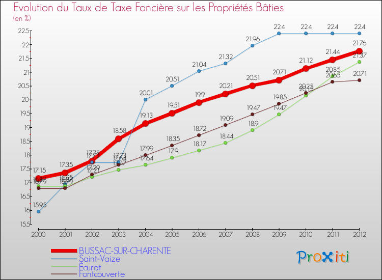 Evolution du taux de la taxe foncière sur le bati pour BUSSAC-SUR-CHARENTE et les communes proches de 2000 à 2012 Comparaison des taux de taxe foncière sur le bati pour BUSSAC-SUR-CHARENTE et les communes voisines de 2000 à 2012