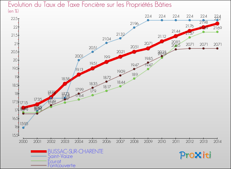 Evolution du taux de la taxe foncière sur le bati pour BUSSAC-SUR-CHARENTE et les communes proches de 2000 à 2014 Comparaison des taux de taxe foncière sur le bati pour BUSSAC-SUR-CHARENTE et les communes voisines de 2000 à 2014
