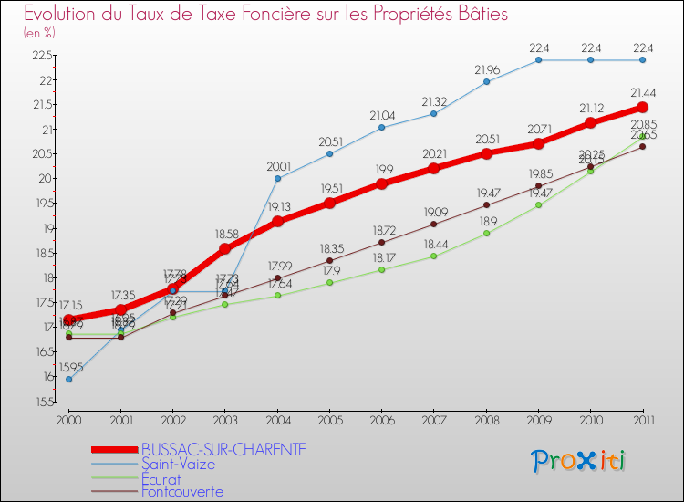 Evolution du taux de la taxe foncière sur le bati pour BUSSAC-SUR-CHARENTE et les communes proches Comparaison des taux de taxe foncière sur le bati pour BUSSAC-SUR-CHARENTE et les communes voisines