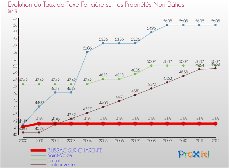 Evolution du taux de la taxe foncière sur les immeubles et terrains non batis pour BUSSAC-SUR-CHARENTE et les communes proches de 2000 à 2012 Comparaison des taux de la taxe foncière sur les immeubles et terrains non batis pour BUSSAC-SUR-CHARENTE et les communes voisines de 2000 à 2012