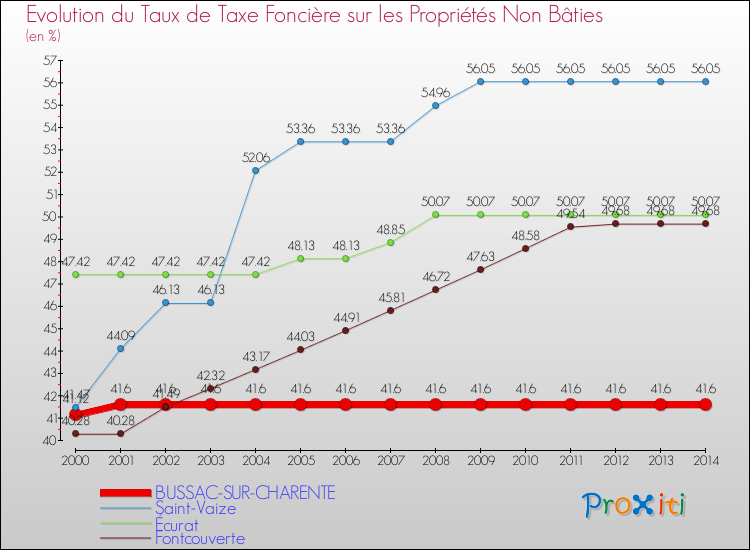Evolution du taux de la taxe foncière sur les immeubles et terrains non batis pour BUSSAC-SUR-CHARENTE et les communes proches de 2000 à 2014 Comparaison des taux de la taxe foncière sur les immeubles et terrains non batis pour BUSSAC-SUR-CHARENTE et les communes voisines de 2000 à 2014