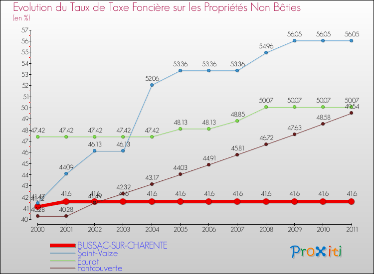 Evolution du taux de la taxe foncière sur les immeubles et terrains non batis pour BUSSAC-SUR-CHARENTE et les communes proches Comparaison des taux de la taxe foncière sur les immeubles et terrains non batis pour BUSSAC-SUR-CHARENTE et les communes voisines