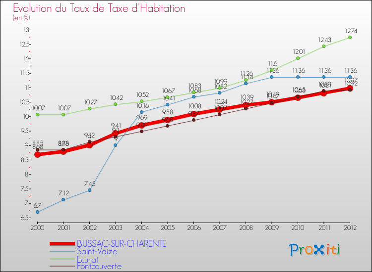 Evolution du taux de la taxe d'habitation pour BUSSAC-SUR-CHARENTE et les communes proches Comparaison des taux de la taxe d'habitation pour BUSSAC-SUR-CHARENTE et les communes voisines