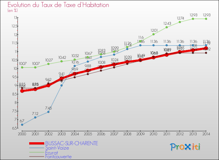 Evolution du taux de la taxe d'habitation pour BUSSAC-SUR-CHARENTE et les communes proches de 2000 à 2014 Comparaison des taux de la taxe d'habitation pour BUSSAC-SUR-CHARENTE et les communes voisines de 2000 à 2014