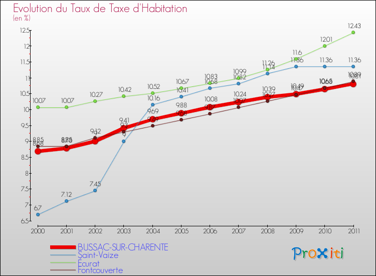 Evolution du taux de la taxe d'habitation pour BUSSAC-SUR-CHARENTE et les communes proches Comparaison des taux de la taxe d'habitation pour BUSSAC-SUR-CHARENTE et les communes voisines