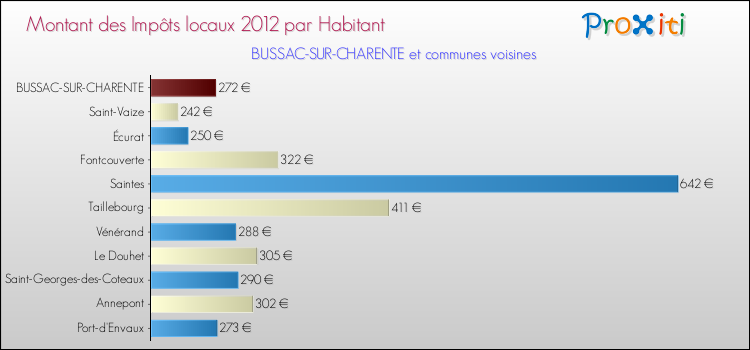 Montant des impôts locaux par Habitant pour BUSSAC-SUR-CHARENTE et les communes proches Comparaison des impôts locaux par habitant pour BUSSAC-SUR-CHARENTE et les communes voisines