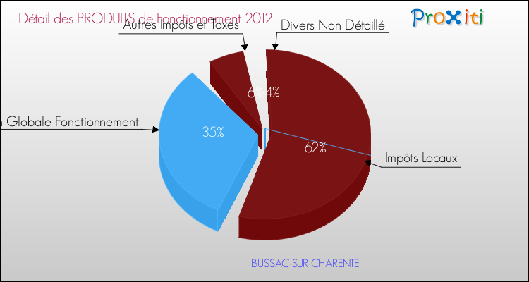 Décomposition du Budget de Fonctionnement 2012 de la commune de BUSSAC-SUR-CHARENTE Budget de Fonctionnement 2012 pour la commune de BUSSAC-SUR-CHARENTE