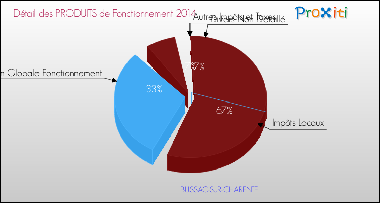 Décomposition du Budget de Fonctionnement 2014 de la commune de BUSSAC-SUR-CHARENTE Budget de Fonctionnement 2014 pour la commune de BUSSAC-SUR-CHARENTE